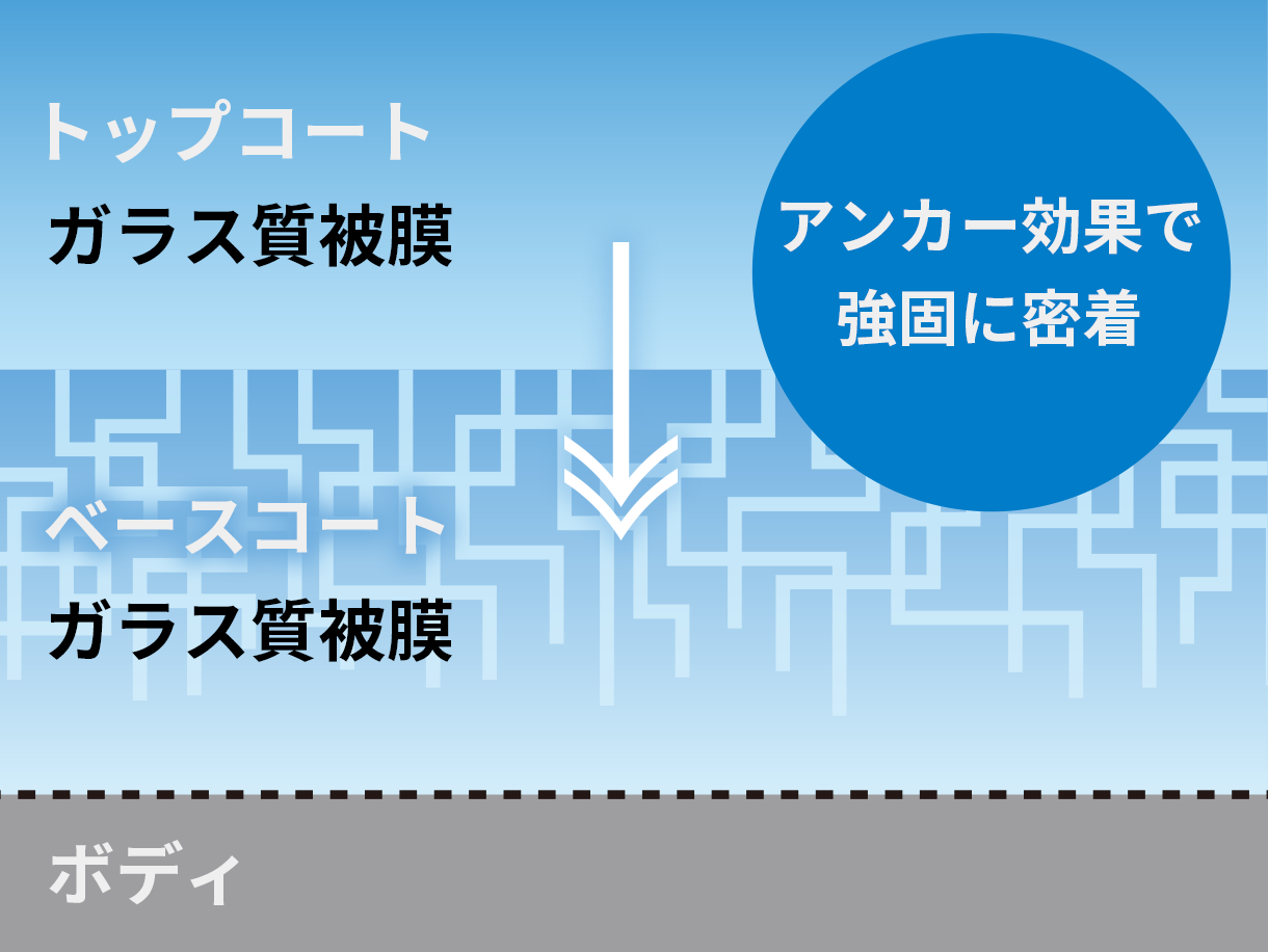 CPCプレミアムコーティング ダブルGN